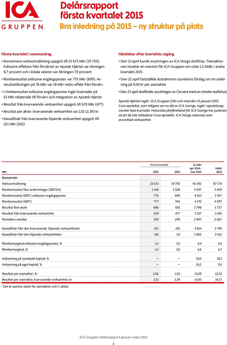 Av resultatökningen på 76 var 18 netto effekt från förvärv I rörelseresultat exklusive engångsposter ingår kostnader på 53 relaterade till förvärv och integration av Apotek Hjärtat Resultat från