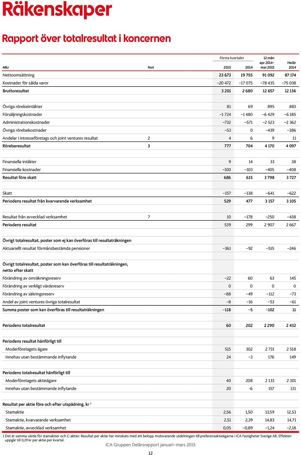 intresseföretags och joint ventures resultat 2 4 6 9 11 Rörelseresultat 3 777 74 4 17 4 97 Finansiella intäkter 9 14 33 38 Finansiella kostnader 1 13 45 48 Resultat före skatt 686 615 3 798 3 727