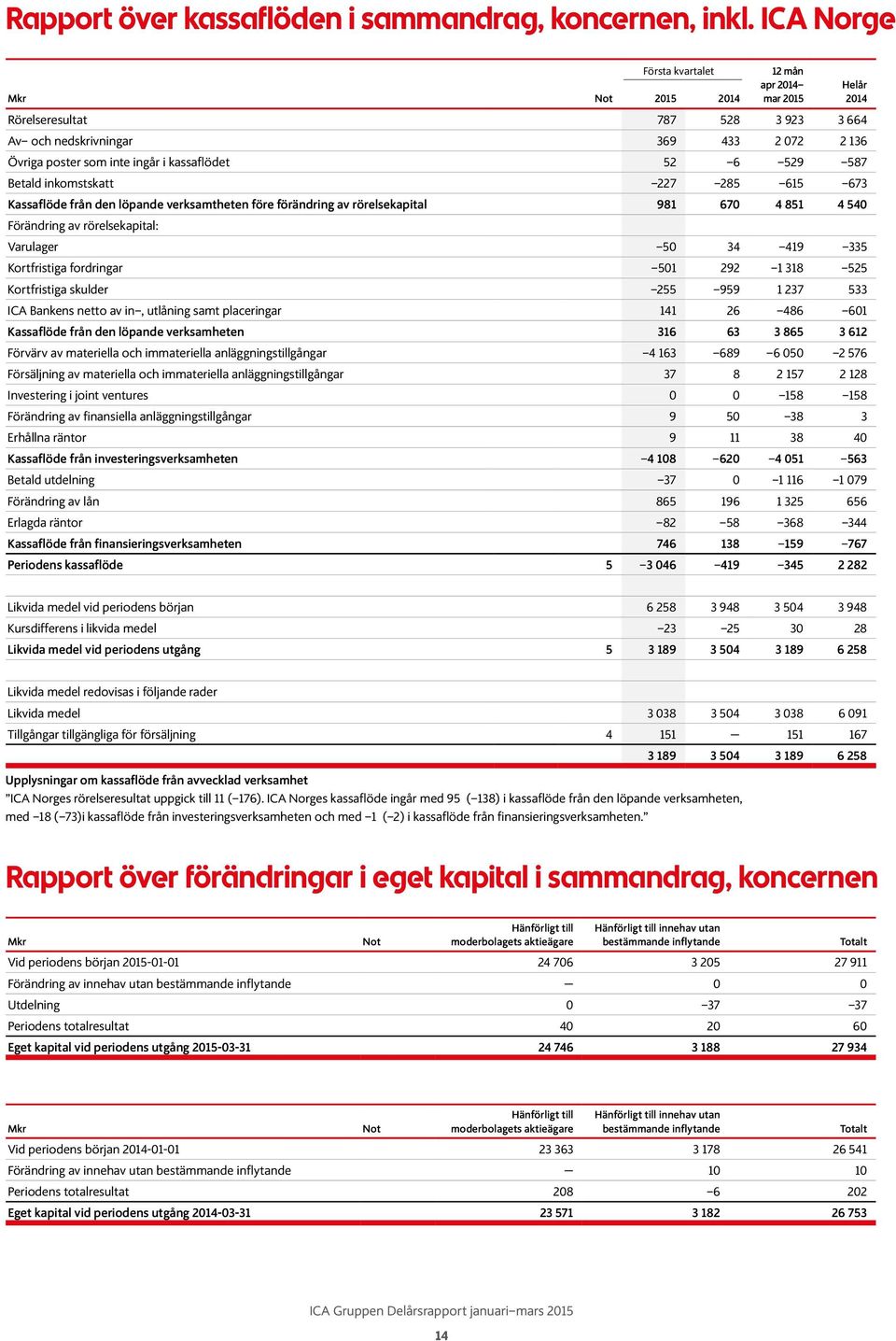 615 673 Kassaflöde från den löpande verksamtheten före förändring av rörelsekapital 981 67 4 851 4 54 Förändring av rörelsekapital: Varulager 5 34 419 335 Kortfristiga fordringar 51 292 1 318 525