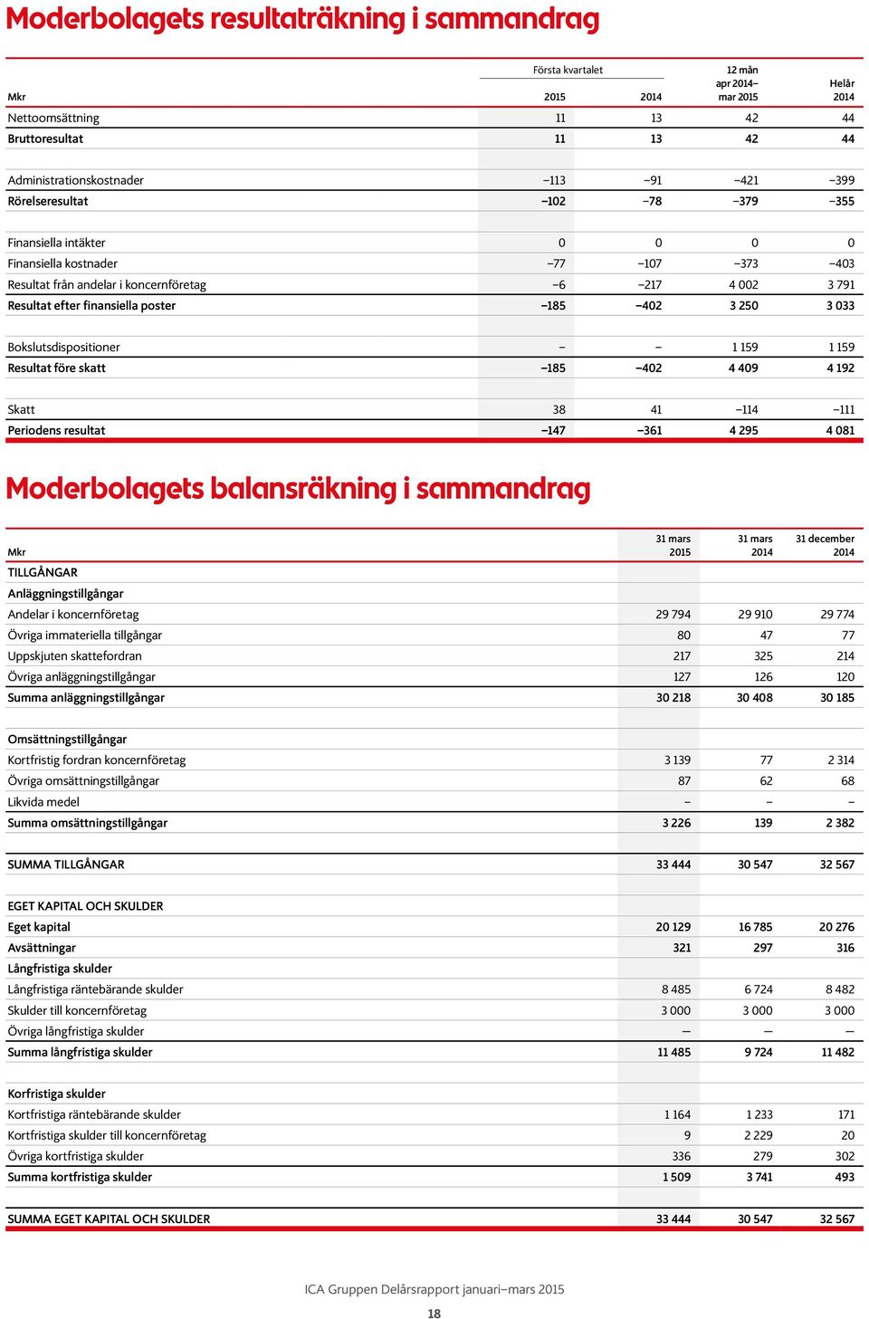 Resultat före skatt 185 42 4 49 4 192 Skatt 38 41 114 111 Periodens resultat 147 361 4 295 4 81 Moderbolagets balansräkning i sammandrag 31 mars 215 31 mars 214 31 december 214 TILLGÅNGAR