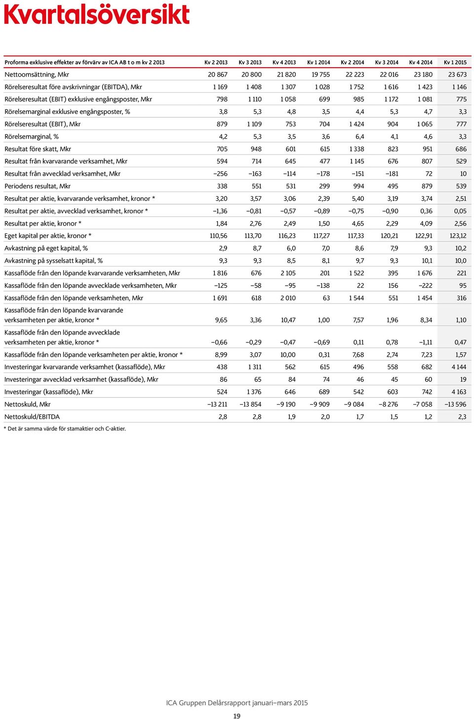 Rörelsemarginal exklusive engångsposter, % 3,8 5,3 4,8 3,5 4,4 5,3 4,7 3,3 Rörelseresultat (EBIT), 879 1 19 753 74 1 424 94 1 65 777 Rörelsemarginal, % 4,2 5,3 3,5 3,6 6,4 4,1 4,6 3,3 Resultat före