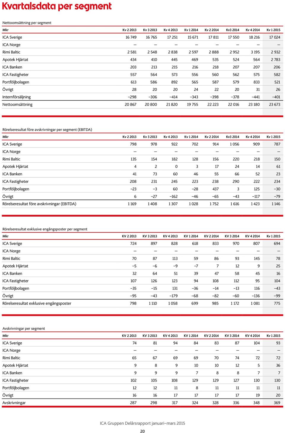 Portföljbolagen 613 586 892 565 587 579 833 521 Övrigt 28 2 2 24 22 2 31 26 Internförsäljning 298 36 414 343 398 378 441 41 Nettoomsättning 2 867 2 8 21 82 19 755 22 223 22 16 23 18 23 673
