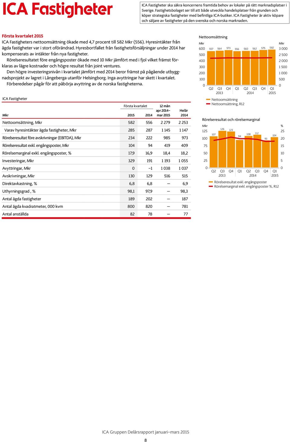 ICA Fastigheter är aktiv köpare och säljare av fastigheter på den svenska och norska marknaden. 215 ICA Fastigheters nettoomsättning ökade med 4,7 procent till 582 (556).