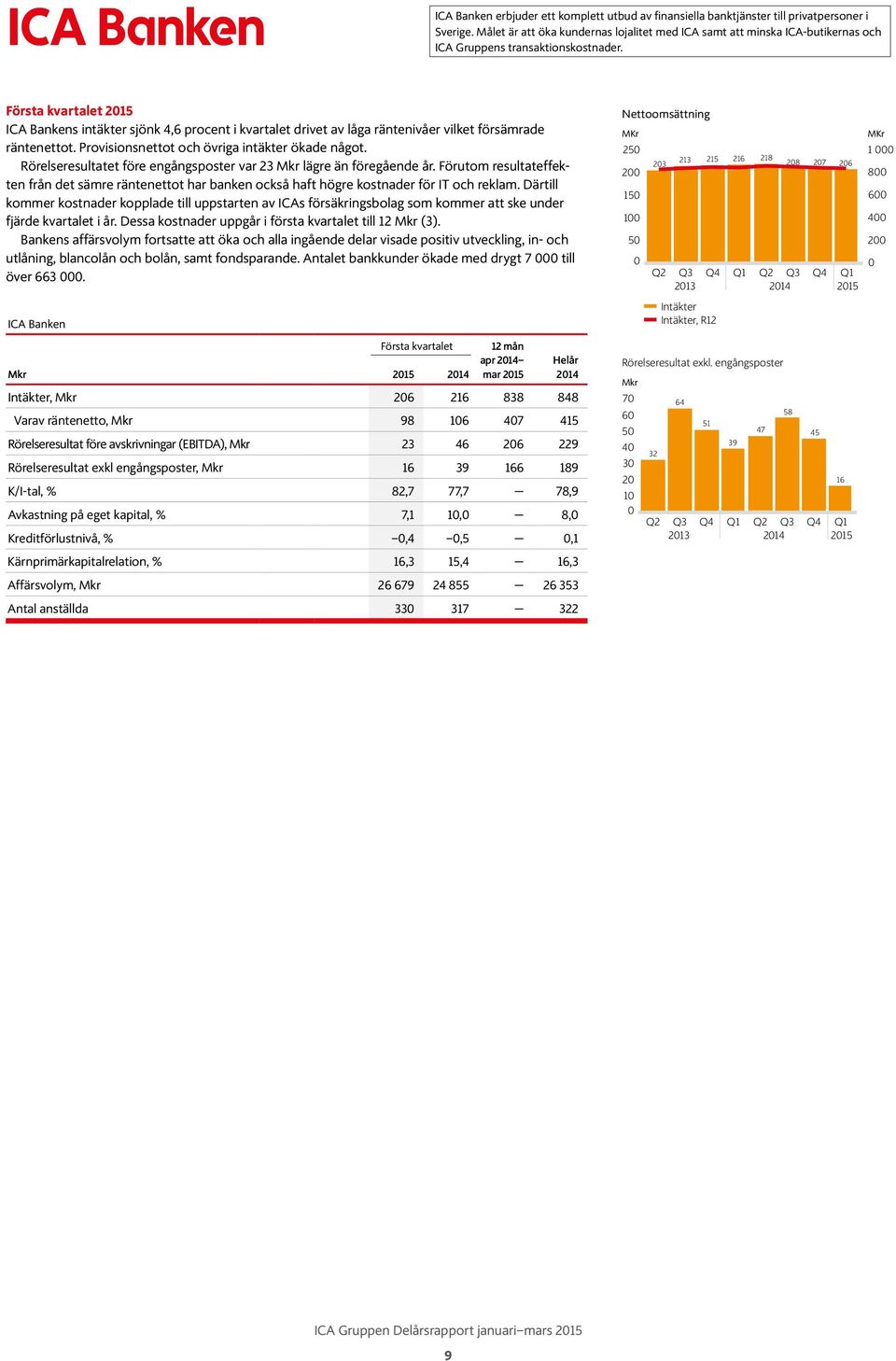 215 ICA Bankens intäkter sjönk 4,6 procent i kvartalet drivet av låga räntenivåer vilket försämrade räntenettot. Provisionsnettot och övriga intäkter ökade något.