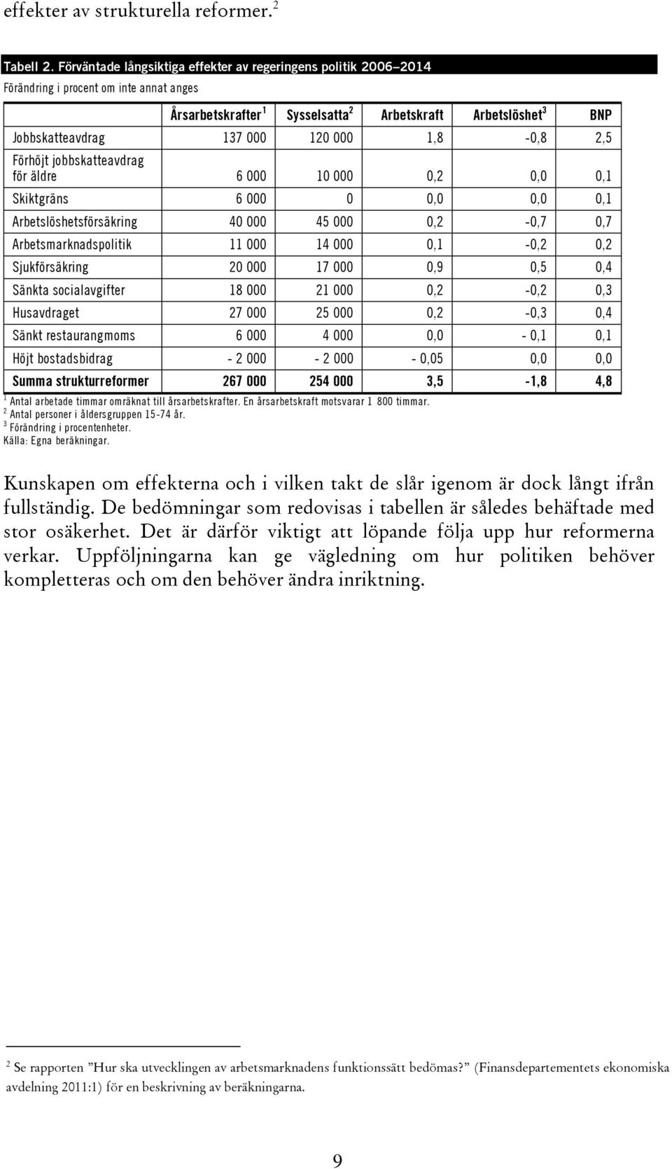 000 1,8-0,8 2,5 Förhöjt jobbskatteavdrag för äldre 6 000 10 000 0,2 0,0 0,1 Skiktgräns 6 000 0 0,0 0,0 0,1 Arbetslöshetsförsäkring 40 000 45 000 0,2-0,7 0,7 Arbetsmarknadspolitik 11 000 14 000