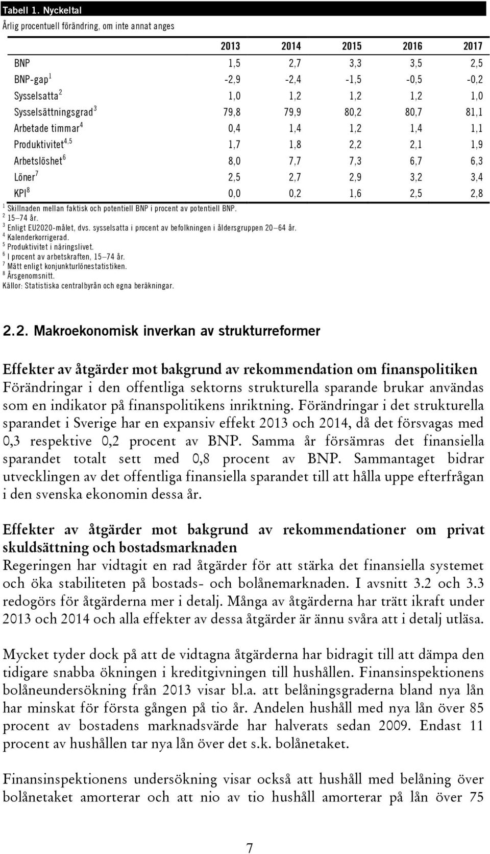 79,9 80,2 80,7 81,1 Arbetade timmar 4 0,4 1,4 1,2 1,4 1,1 Produktivitet 4,5 1,7 1,8 2,2 2,1 1,9 Arbetslöshet 6 8,0 7,7 7,3 6,7 6,3 Löner 7 2,5 2,7 2,9 3,2 3,4 KPI 8 0,0 0,2 1,6 2,5 2,8 1 Skillnaden