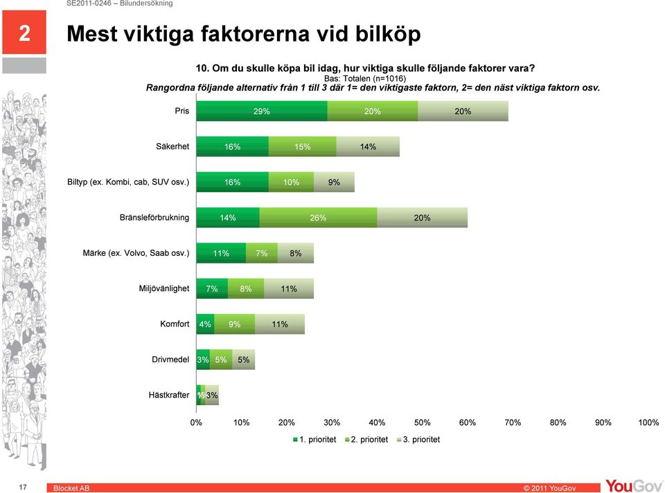 1 till 3 där 1= den viktigaste