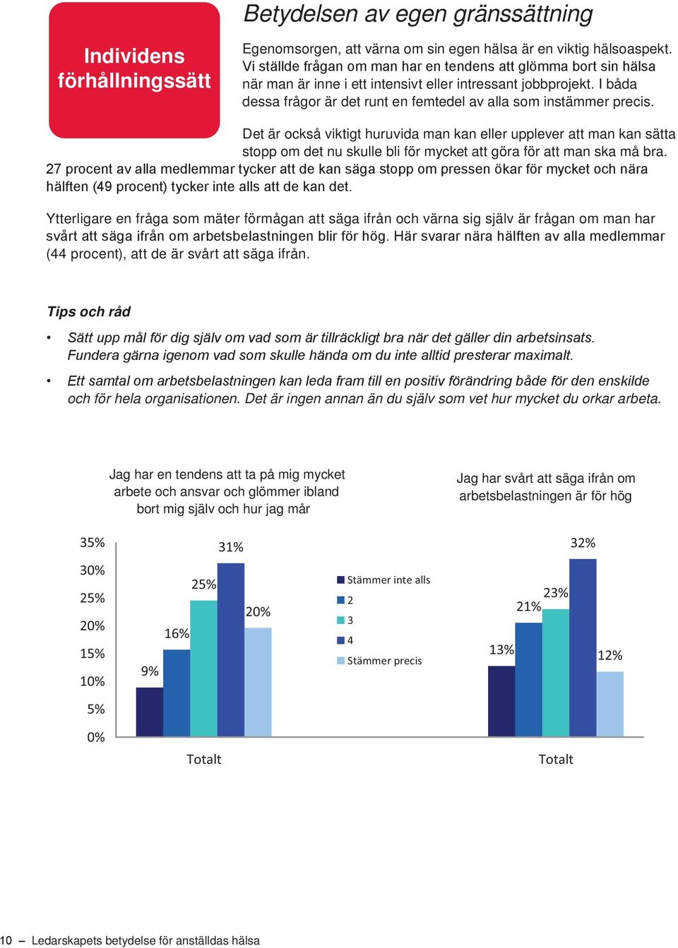 I båda dessa frågor är det runt en femtedel av alla som instämmer precis. Vad i arbetet påverkar hälsan?