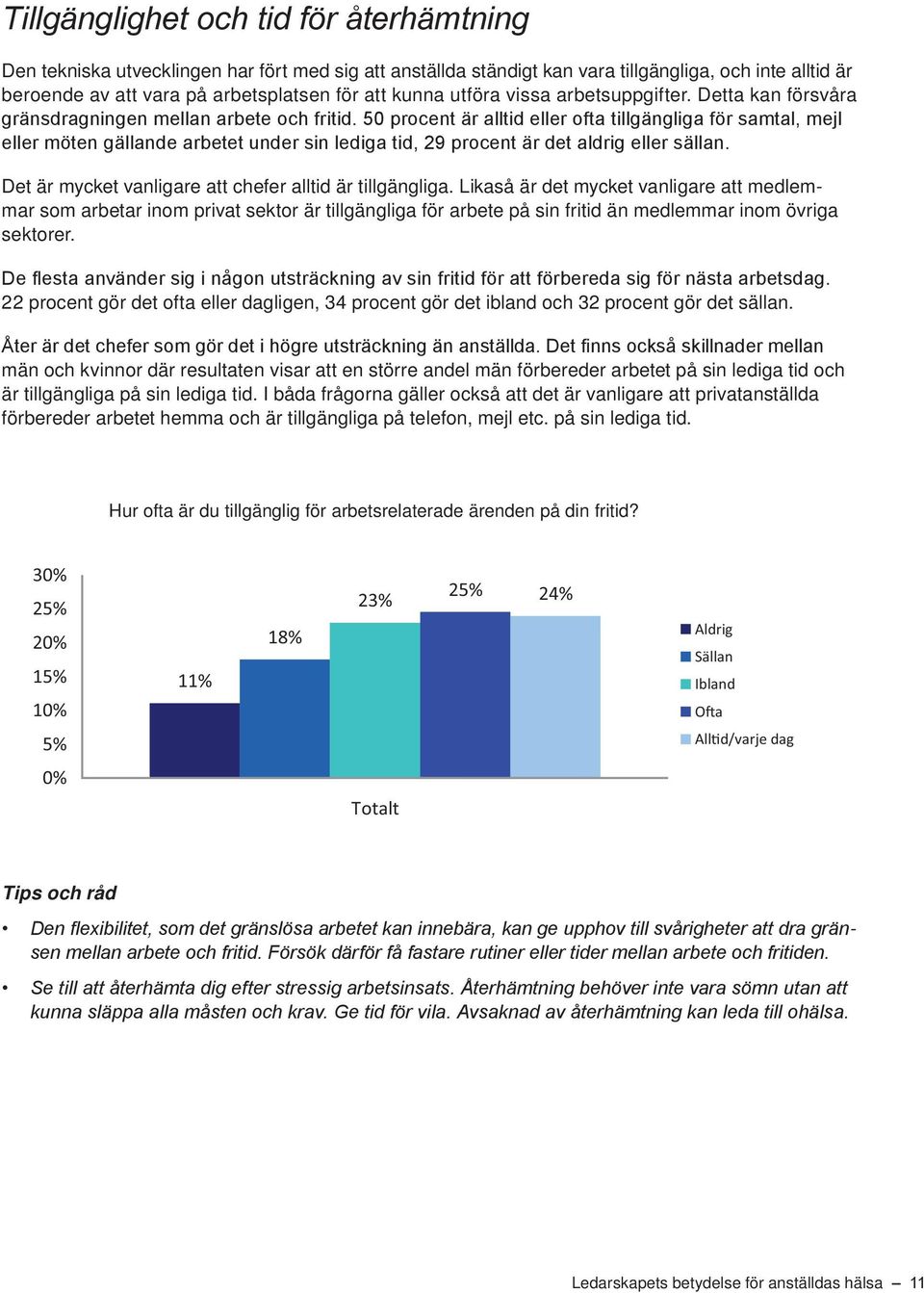 50 procent är alltid eller ofta tillgängliga för samtal, mejl eller möten gällande arbetet under sin lediga tid, 29 procent är det aldrig eller sällan.