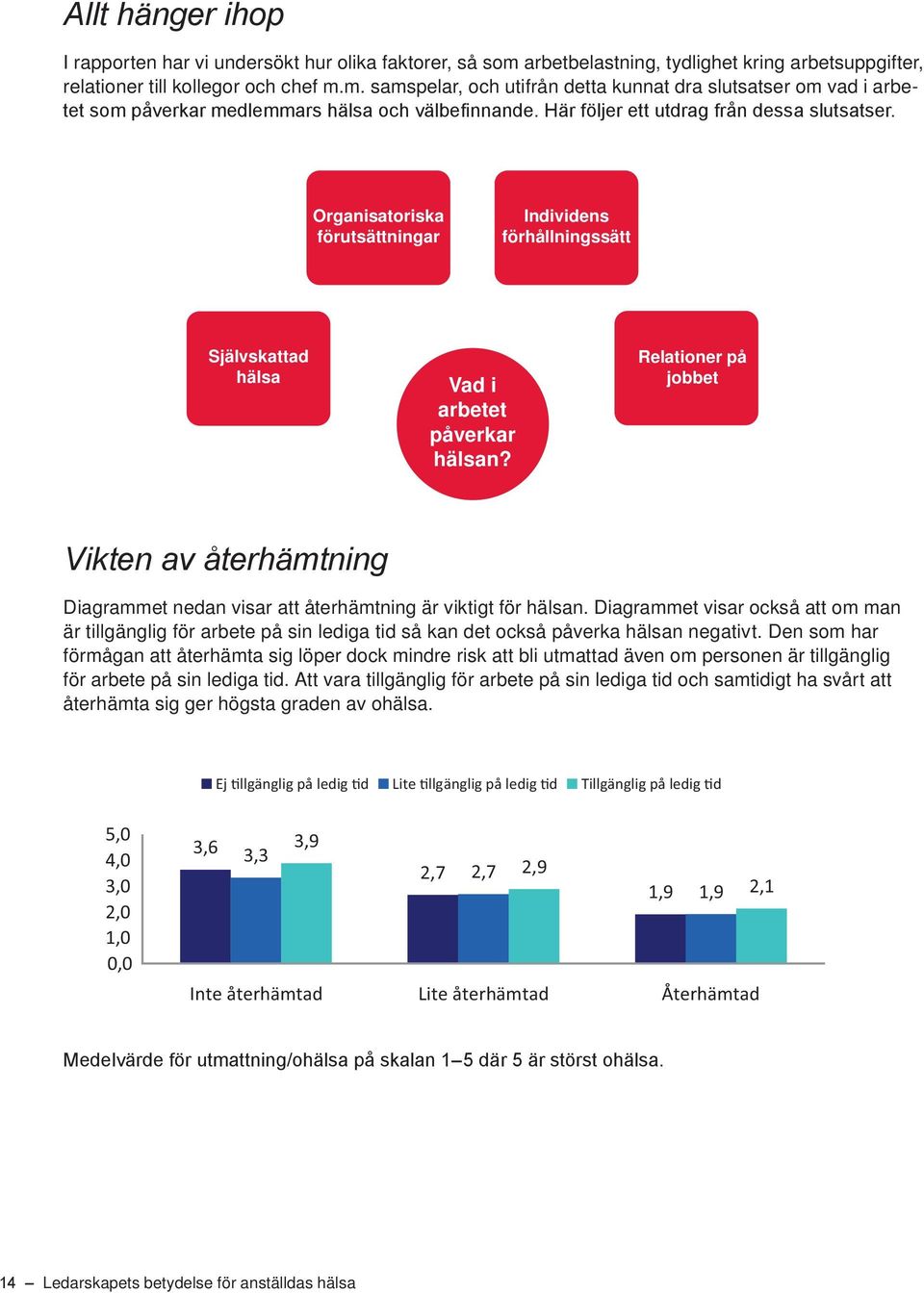 Relationer på jobbet Vikten av återhämtning Diagrammet nedan visar att återhämtning är viktigt för hälsan.