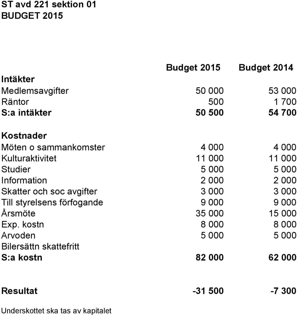 Information 2 000 2 000 Skatter och soc avgifter 3 000 3 000 Till styrelsens förfogande 9 000 9 000 Årsmöte 35 000 15 000 Exp.