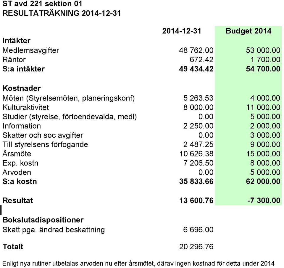 00 Skatter och soc avgifter 0.00 3 000.00 Till styrelsens förfogande 2 487.25 9 000.00 Årsmöte 10 626.38 15 000.00 Exp. kostn 7 206.50 8 000.00 Arvoden 0.00 5 000.00 S:a kostn 35 833.