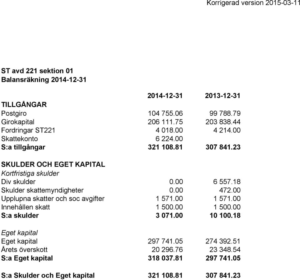 00 6 557.18 Skulder skattemyndigheter 0.00 472.00 Upplupna skatter och soc avgifter 1 571.00 1 571.00 Innehållen skatt 1 500.00 1 500.00 S:a skulder 3 071.00 10 100.