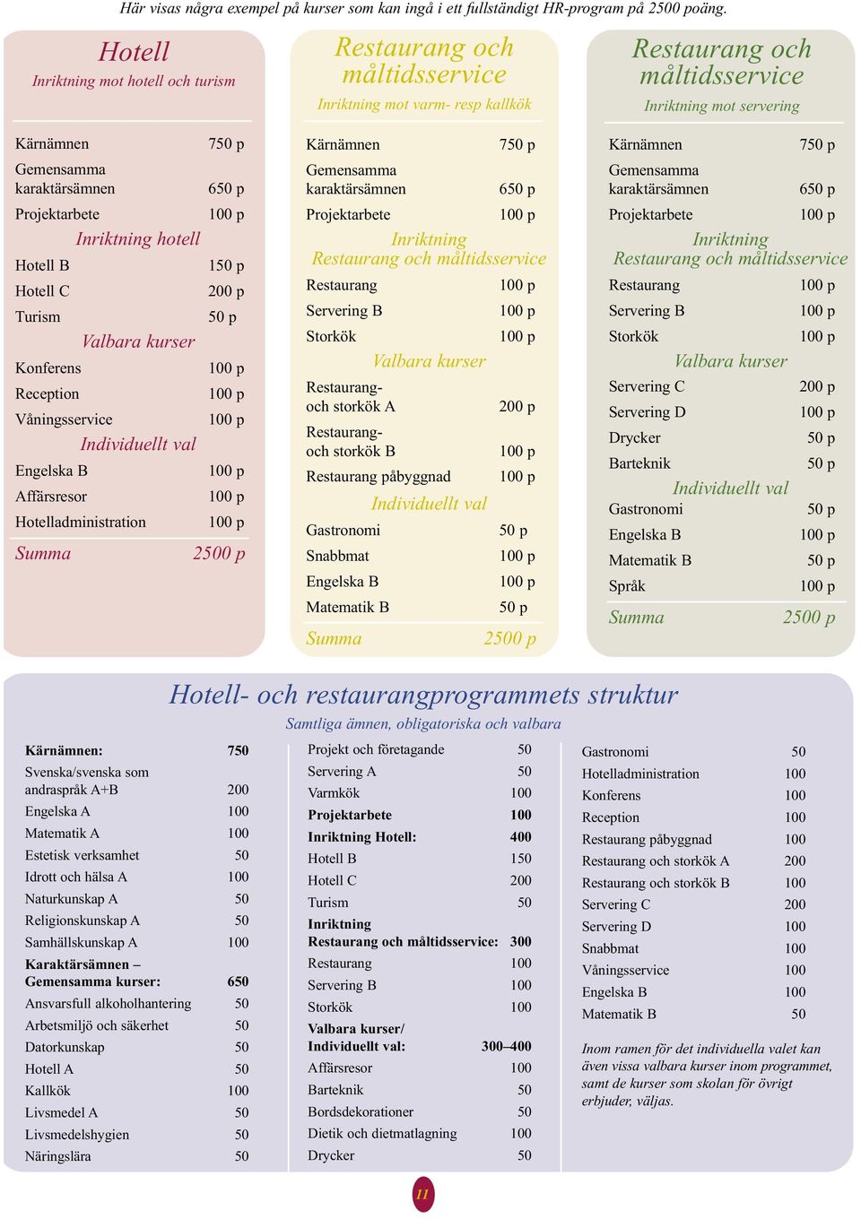 karaktärsämnen 650 p Projektarbete Inriktning hotell Hotell B 150 p Hotell C 200 p Turism 50 p Valbara kurser Konferens Reception Våningsservice Individuellt val Engelska B Affärsresor