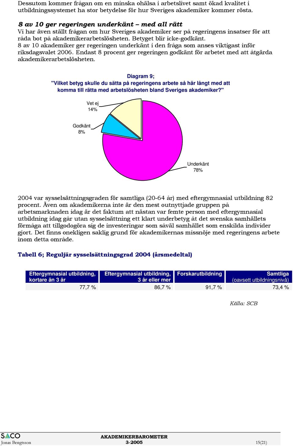 8 av 10 akademiker ger regeringen underkänt i den fråga som anses viktigast inför riksdagsvalet 2006. Endast 8 procent ger regeringen godkänt för arbetet med att åtgärda akademikerarbetslösheten.