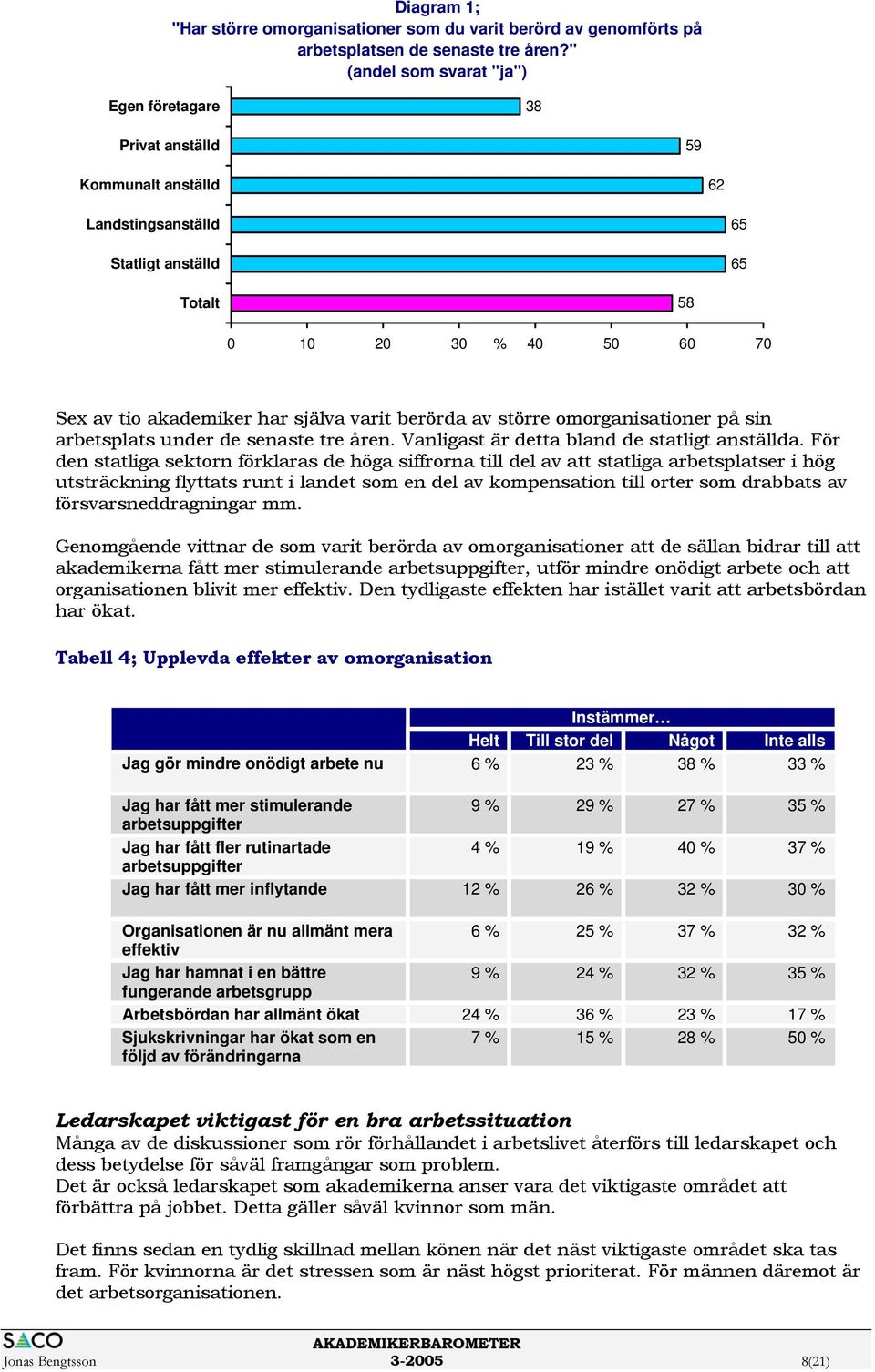 varit berörda av större omorganisationer på sin arbetsplats under de senaste tre åren. Vanligast är detta bland de statligt anställda.