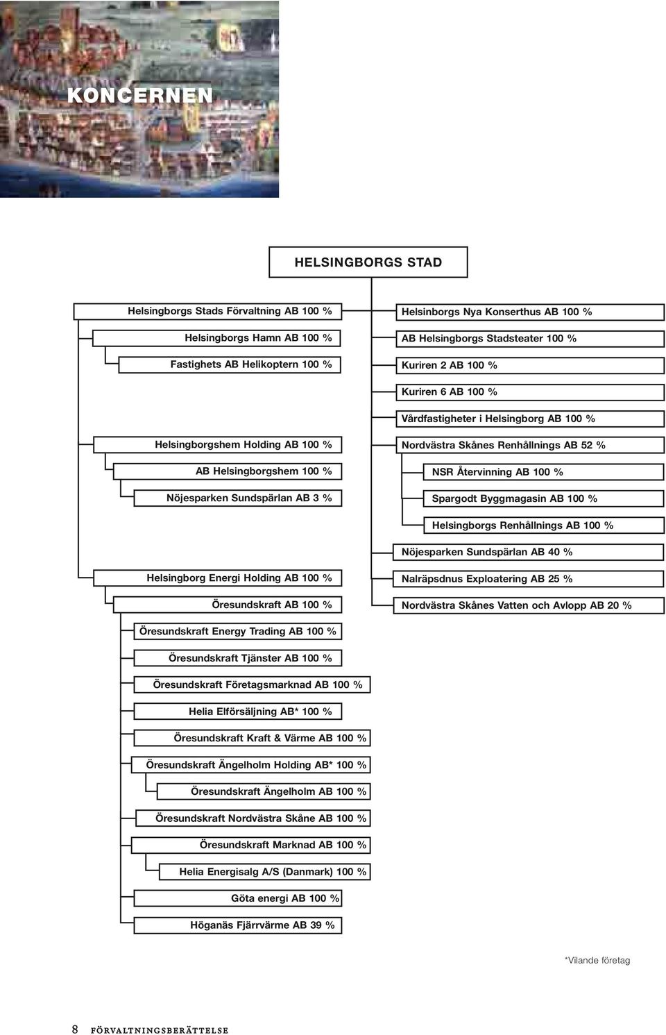 52 % NSR Återvinning AB 100 % Spargodt Byggmagasin AB 100 % Helsingborgs Renhållnings AB 100 % Nöjesparken Sundspärlan AB 40 % Helsingborg Energi Holding AB 100 % Öresundskraft AB 100 % Nalräpsdnus