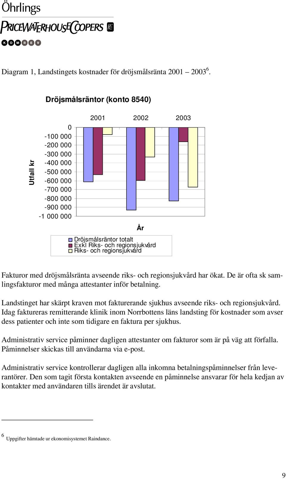 och regionsjukvård Fakturor med dröjsmålsränta avseende riks- och regionsjukvård har ökat. De är ofta sk samlingsfakturor med många attestanter inför betalning.