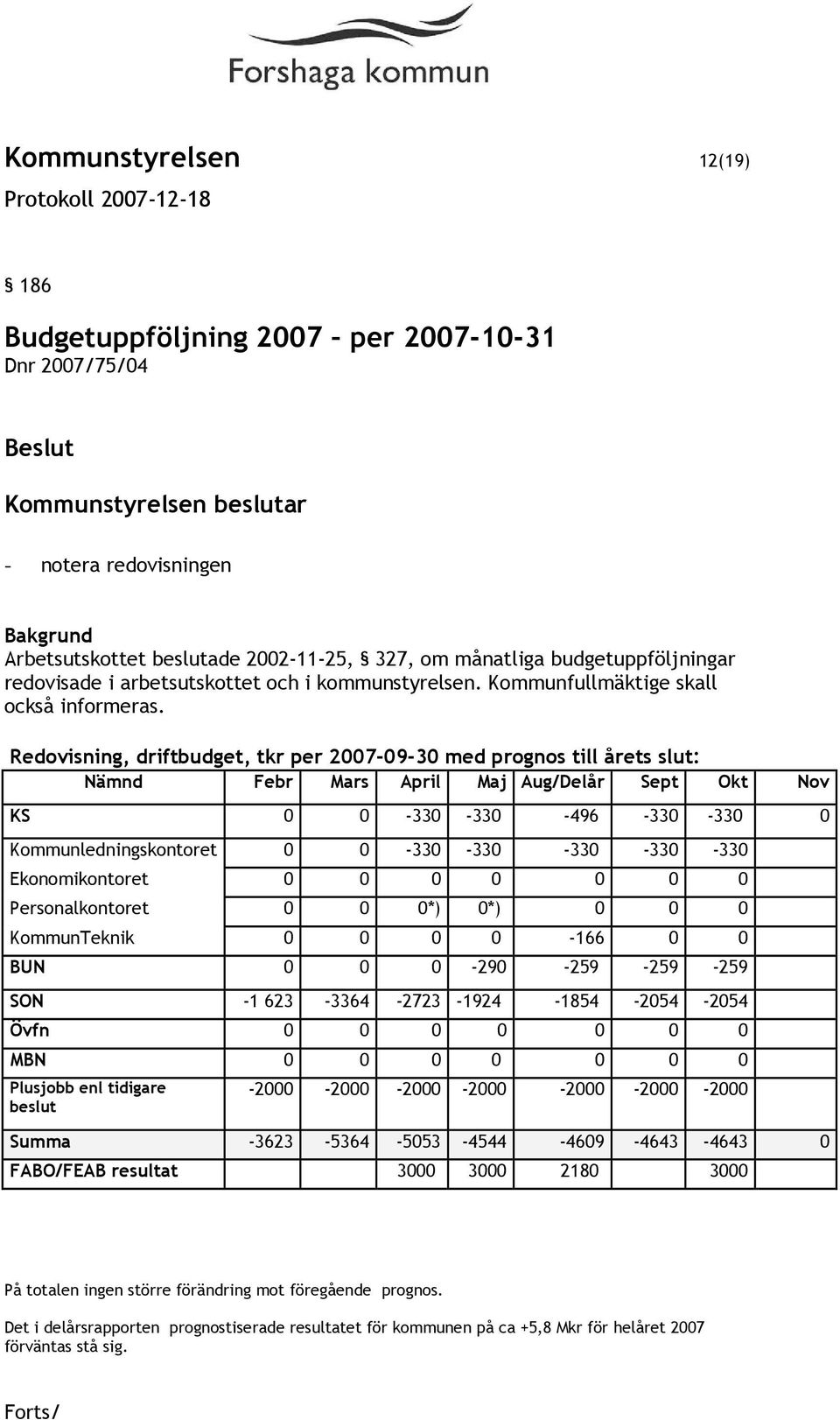 Redovisning, driftbudget, tkr per 2007-09-30 med prognos till årets slut: Nämnd Febr Mars April Maj Aug/Delår Sept Okt Nov KS 0 0-330 -330-496 -330-330 0 Kommunledningskontoret 0 0-330 -330-330