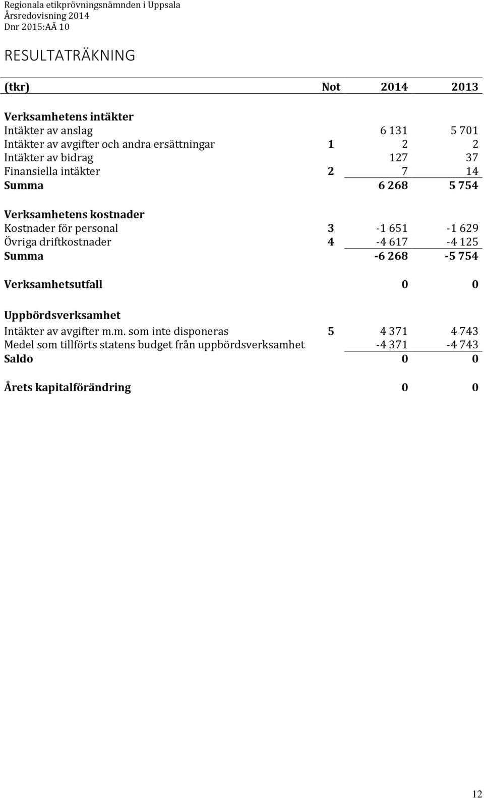 629 Övriga driftkostnader 4-4 617-4 125 Summ