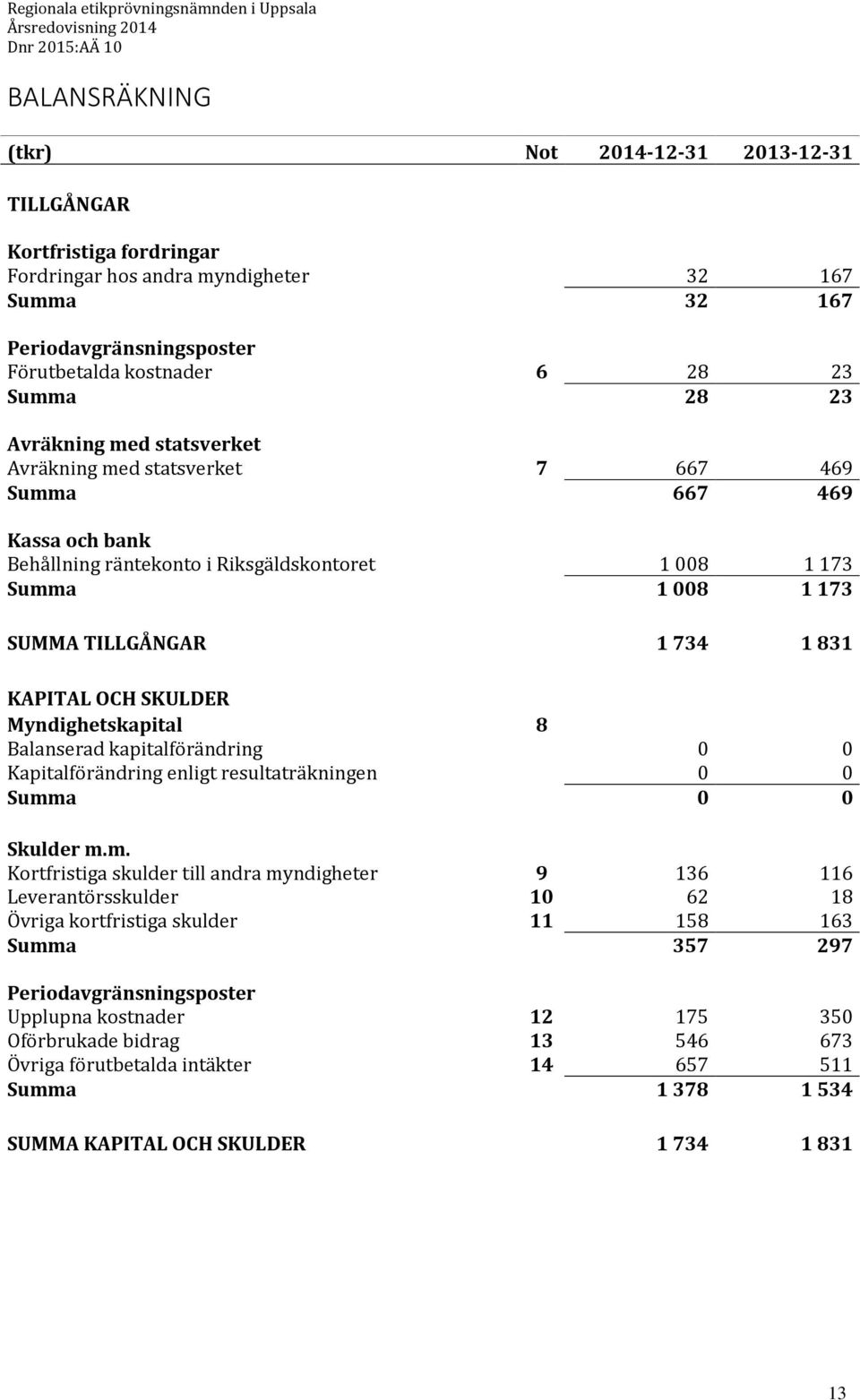 KAPITAL OCH SKULDER Myndighetskapital 8 Balanserad kapitalförändring 0 0 Kapitalförändring enligt resultaträkningen 0 0 Summ