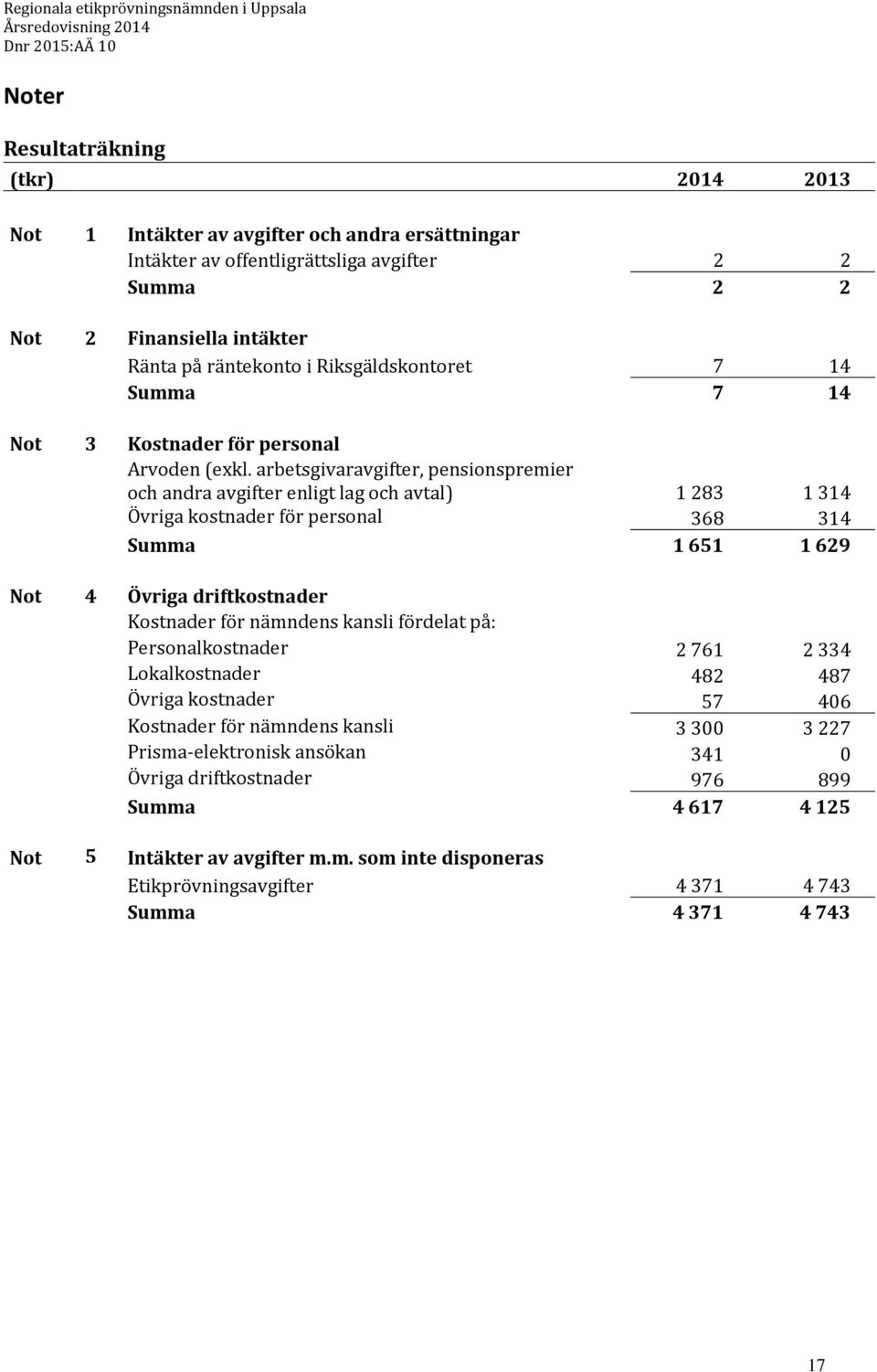 arbetsgivaravgifter, pensionspremier och andra avgifter enligt lag och avtal) 1 283 1 314 Övriga kostnader för personal 368 314 Summa 1 651 1 629 Not 4 Övriga driftkostnader Kostnader för nämndens