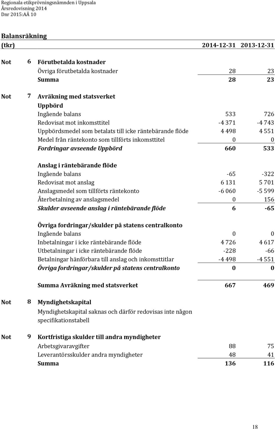 räntebärande flöde Ingående balans -65-322 Redovisat mot anslag 6 131 5 701 Anslagsmedel som tillförts räntekonto -6 060-5 599 Återbetalning av anslagsmedel 0 156 Skulder avseende anslag i