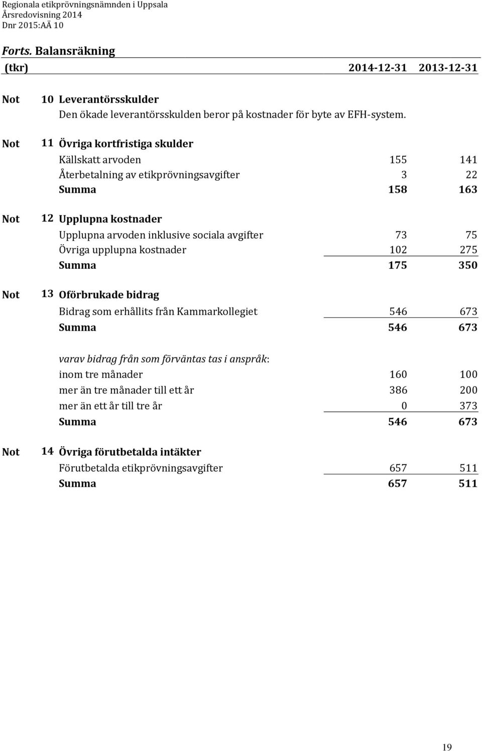 avgifter 73 75 Övriga upplupna kostnader 102 275 Summa 175 350 Not 13 Oförbrukade bidrag Bidrag som erhållits från Kammarkollegiet 546 673 Summa 546 673 varav bidrag från som