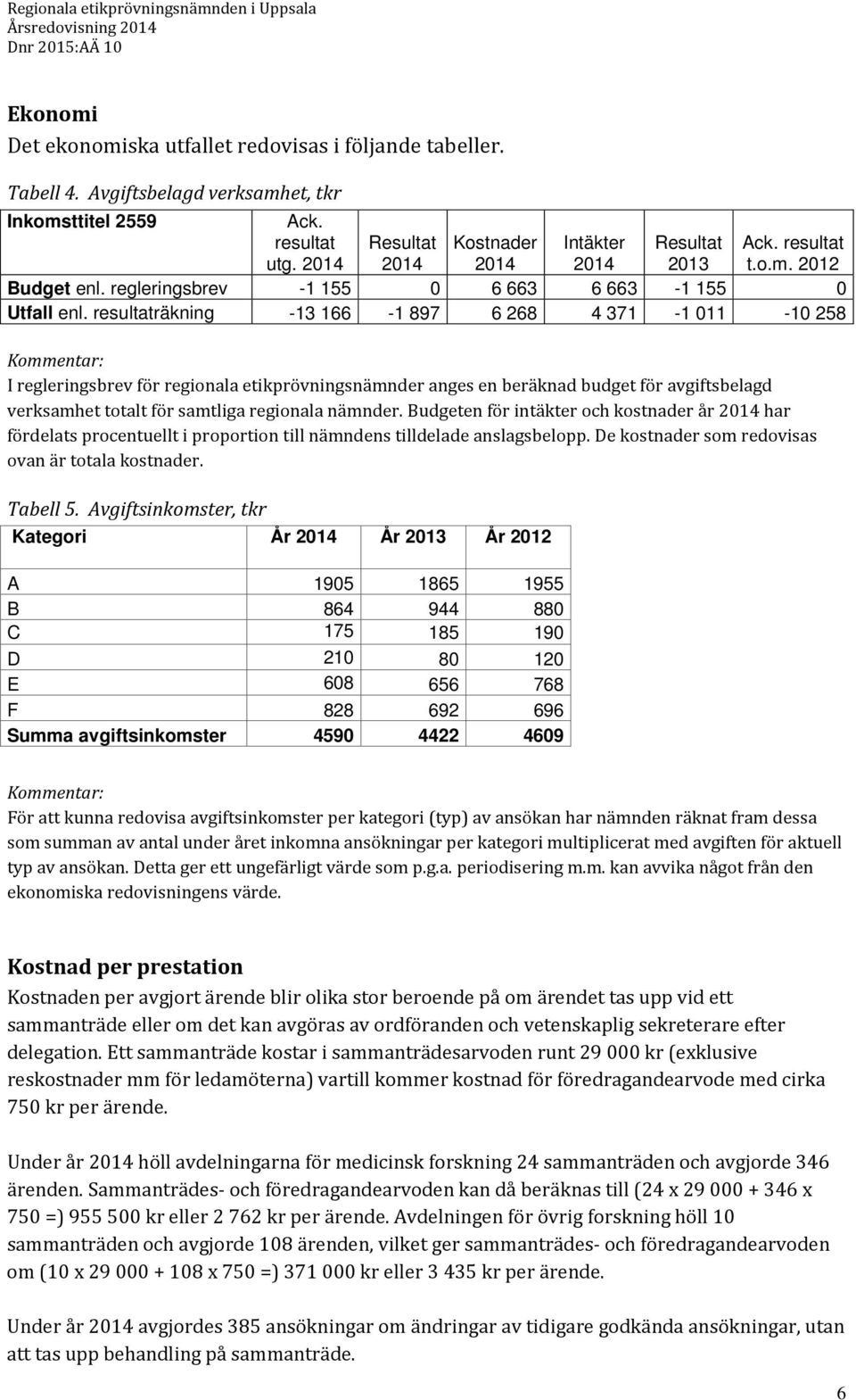 resultaträkning -13 166-1 897 6 268 4 371-1 011-10 258 Kommentar: I regleringsbrev för regionala etikprövningsnämnder anges en beräknad budget för avgiftsbelagd verksamhet totalt för samtliga