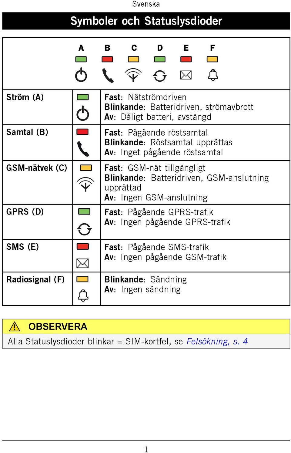 GSM-nät tillgängligt Blinkande: Batteridriven, GSM-anslutning upprättad Av: Ingen GSM-anslutning Fast: Pågående GPRS-trafik Av: Ingen pågående GPRS-trafik