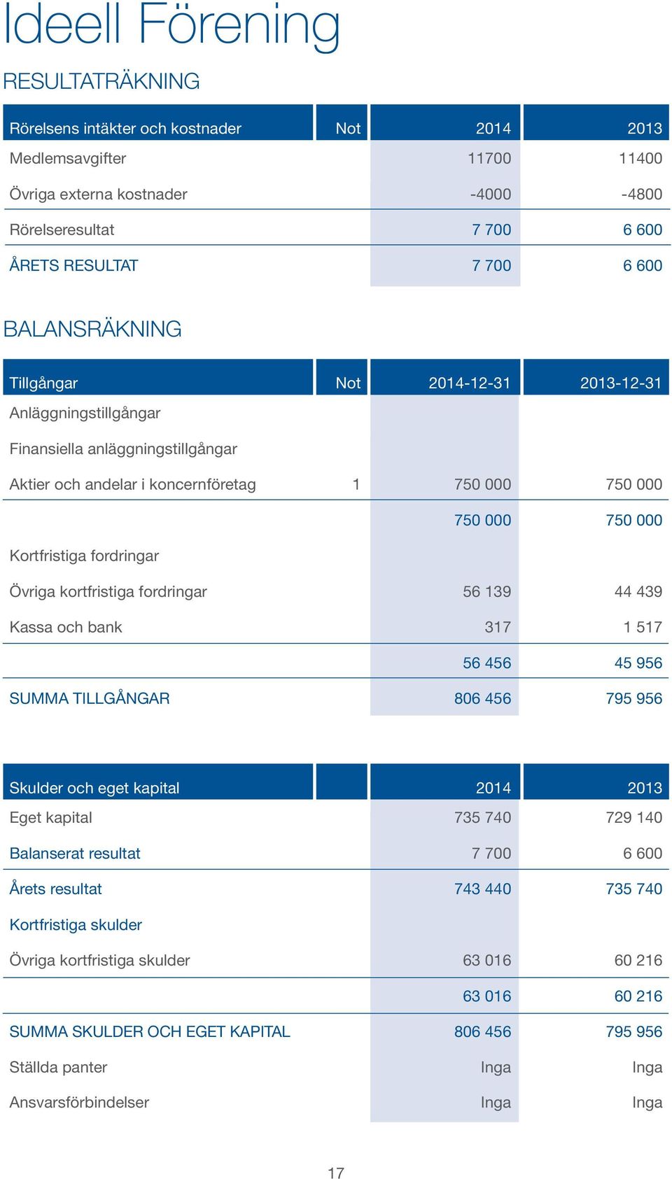 kortfristiga fordringar 56 139 44 439 Kassa och bank 317 1 517 56 456 45 956 SUMMA TILLGÅ 806 456 795 956 Skulder och eget kapital 2014 2013 Eget kapital 735 740 729 140 Balanserat resultat 7 700 6