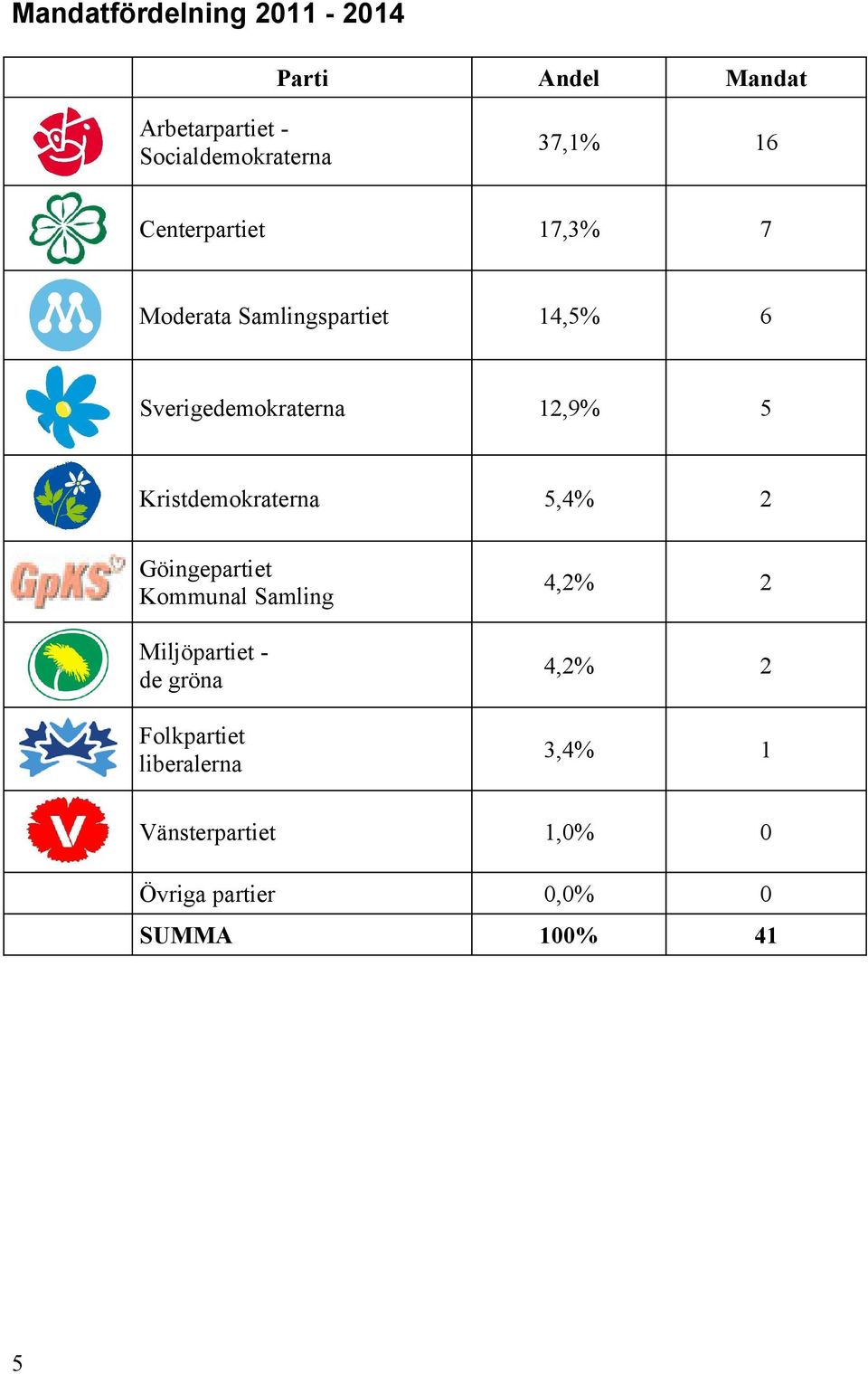 Kristdemokraterna 5,4% 2 Göingepartiet Kommunal Samling Miljöpartiet - de gröna