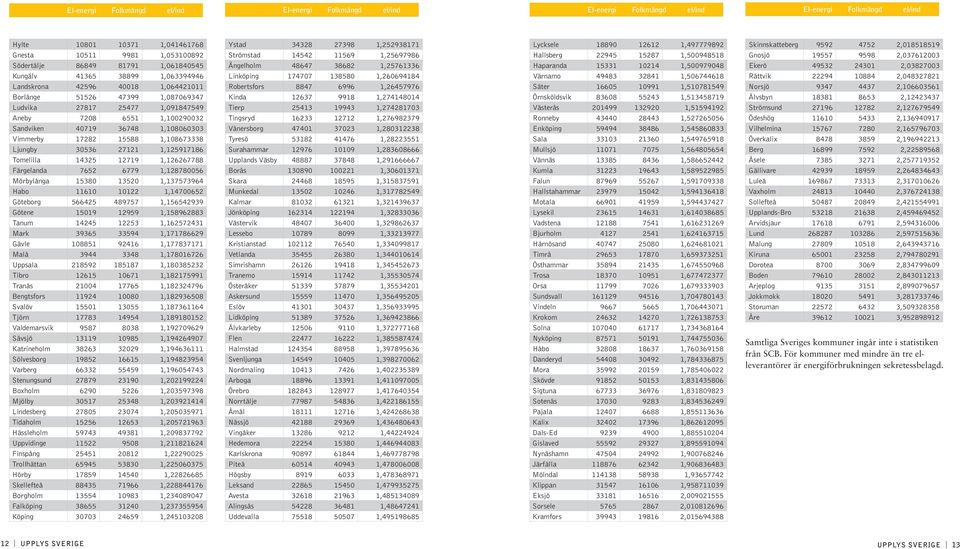 1,108060303 Vimmerby 17282 15588 1,108673338 Ljungby 30536 27121 1,125917186 Tomelilla 14325 12719 1,126267788 Färgelanda 7652 6779 1,128780056 Mörbylånga 15380 13520 1,137573964 Habo 11610 10122