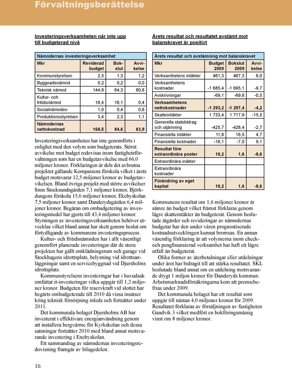 nettokostnad 168,5 84,6 83,9 Investeringsverksamheten har inte genomförts i enlighet med den volym som budgeterats.