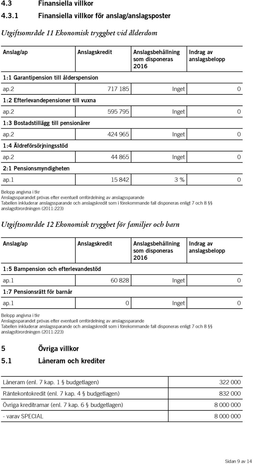 2 424 965 Inget 0 1:4 Äldreförsörjningsstöd ap.2 44 865 Inget 0 2:1 Pensionsmyndigheten ap.