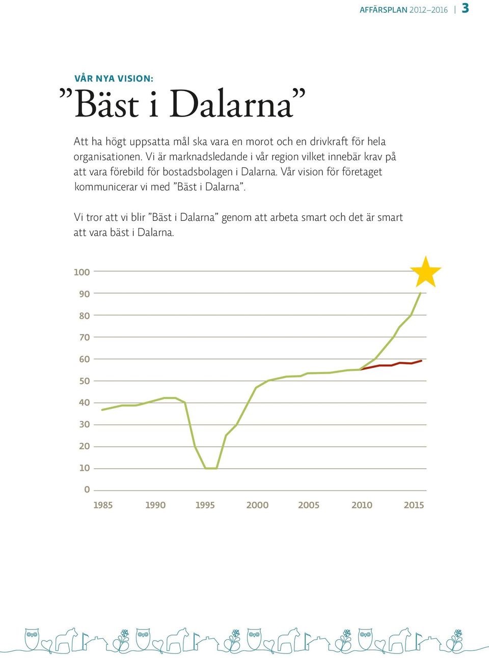 Vi är marknadsledande i vår region vilket innebär krav på att vara förebild för bostads bolagen i Dalarna.