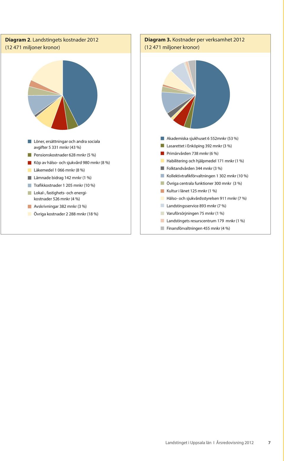 Läkemedel 1 066 mnkr (8 %) Lämnade bidrag 142 mnkr (1 %) Trafikkostnader 1 205 mnkr (10 %) Lokal-, fastighets- och energikostnader 526 mnkr (4 %) Avskrivningar 382 mnkr (3 %) Övriga kostnader 2 288