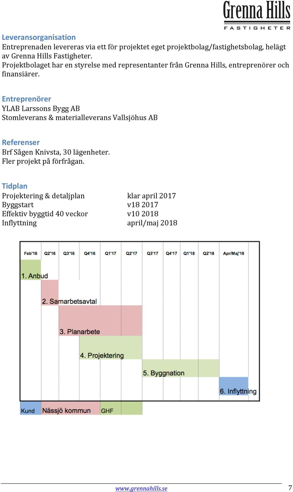 Entreprenörer YLAB Larssons Bygg AB Stomleverans & materialleverans Vallsjöhus AB Referenser Brf Sågen Knivsta, 30 lägenheter.