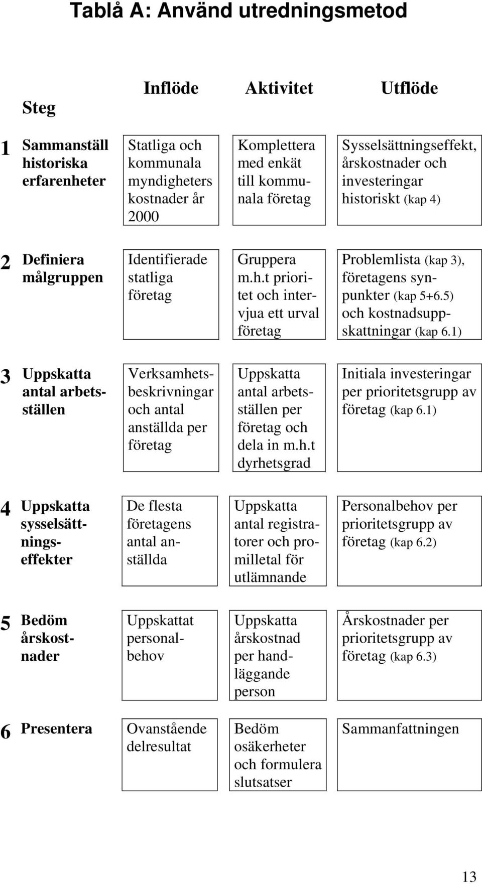 5) och kostnadsuppskattningar (kap 6.1) 3 Uppskatta antal arbetsställen Verksamhetsbeskrivningar och antal anställda per företag Uppskatta antal arbetsställen per företag och dela in m.h.t dyrhetsgrad Initiala investeringar per prioritetsgrupp av företag (kap 6.