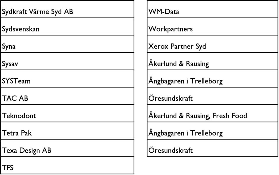 Partner Syd Åkerlund & Rausing Ångbagaren i Trelleborg