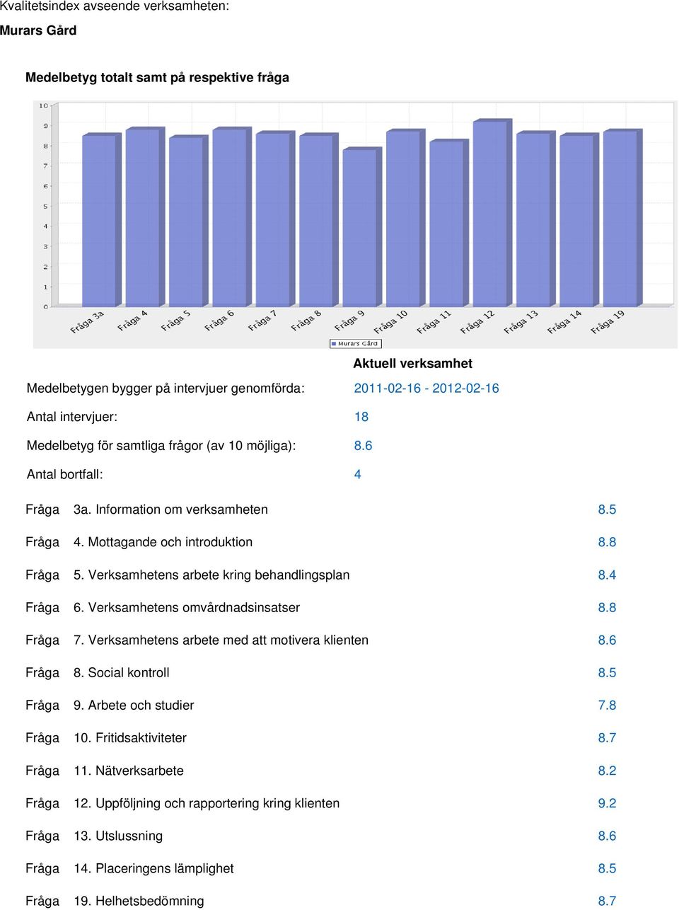 Mottagande och introduktion. 5. Verksamhetens arbete kring behandlingsplan.4 6. Verksamhetens omvårdnadsinsatser. 7. Verksamhetens arbete med att motivera klienten.6. Social kontroll.