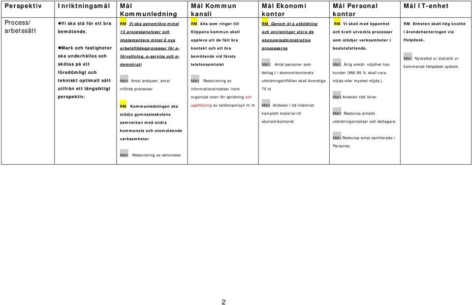 utbildning och anvisningar styra de ekonomiadministrativa Mål Personal kontor RM Vi skall med öppenhet och kraft utveckla processer som stödjer verksamheter i Mål IT-enhet RM Enheten skall hög