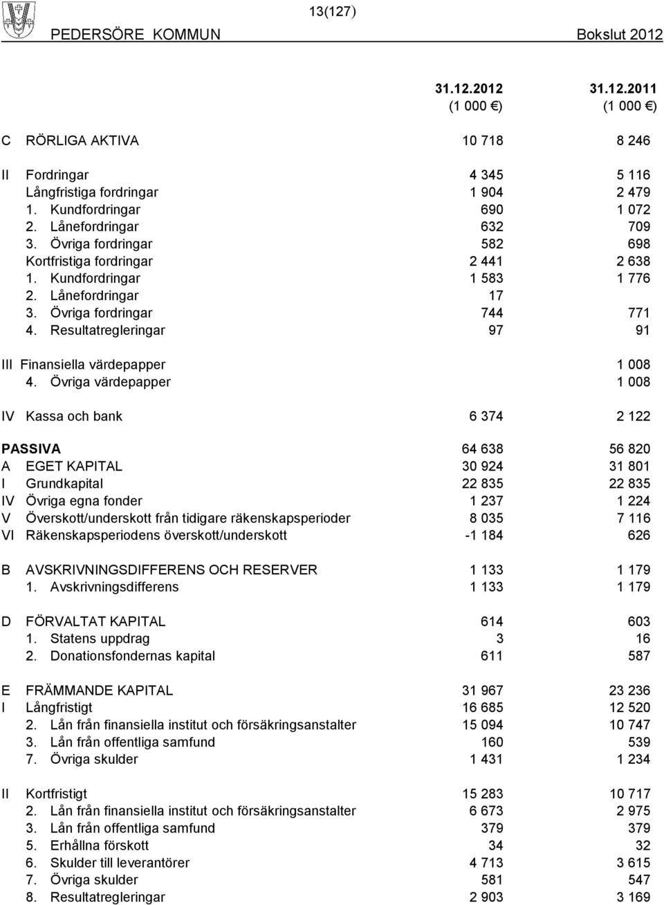 Resultatregleringar 97 91 III Finansiella värdepapper 1 008 4.