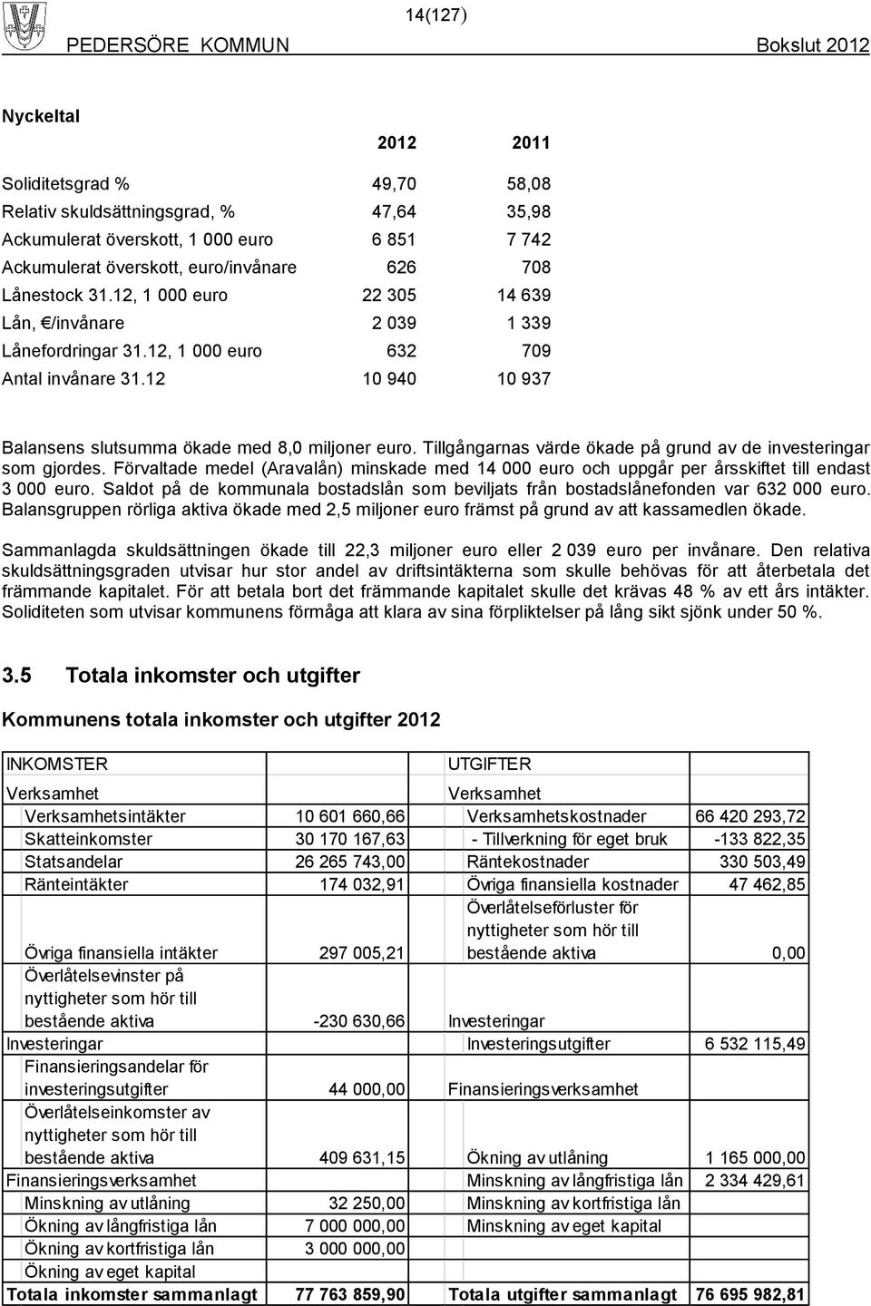 Tillgångarnas värde ökade på grund av de investeringar som gjordes. Förvaltade medel (Aravalån) minskade med 14 000 euro och uppgår per årsskiftet till endast 3 000 euro.