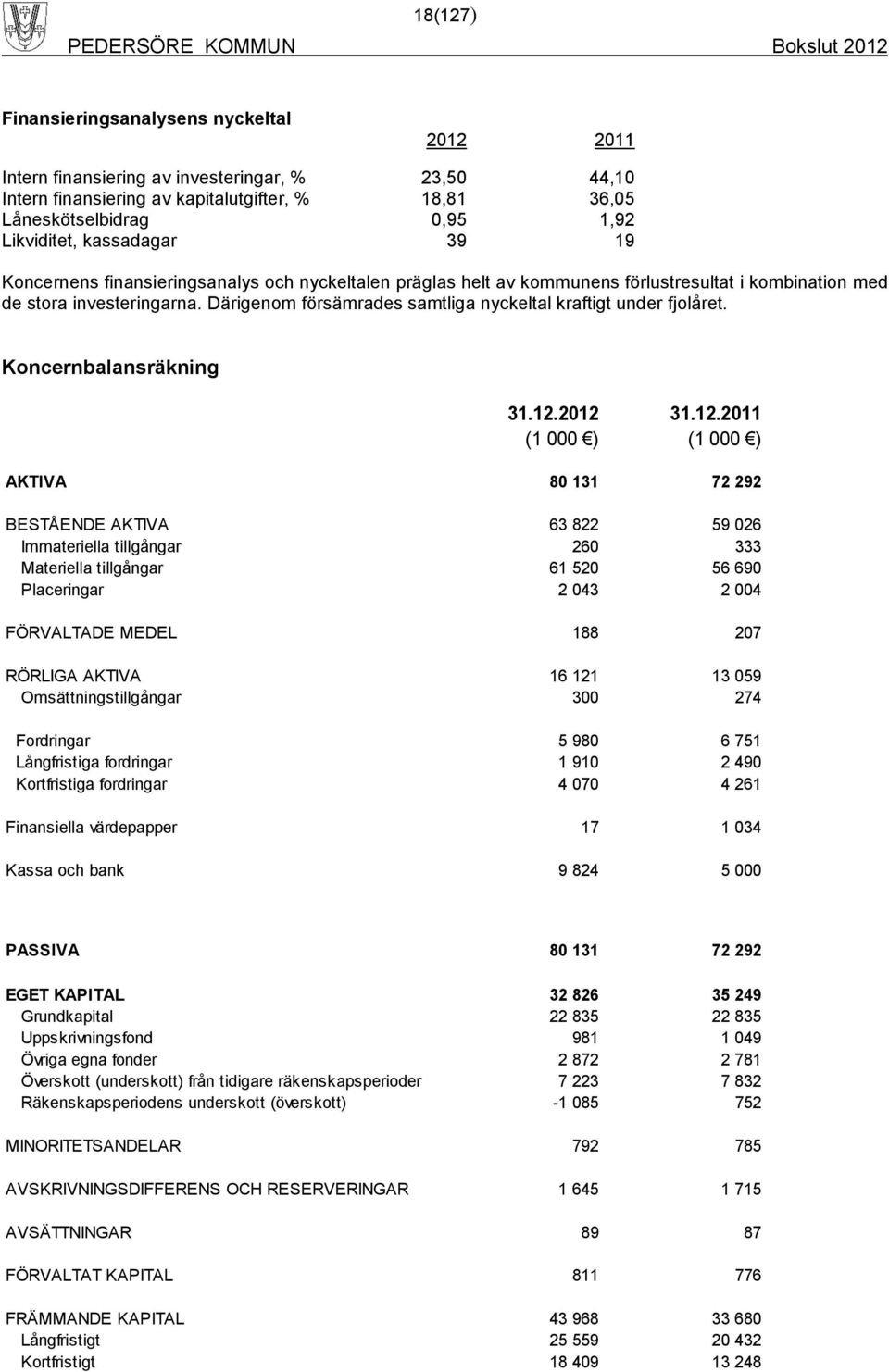 Därigenom försämrades samtliga nyckeltal kraftigt under fjolåret. Koncernbalansräkning 31.12.