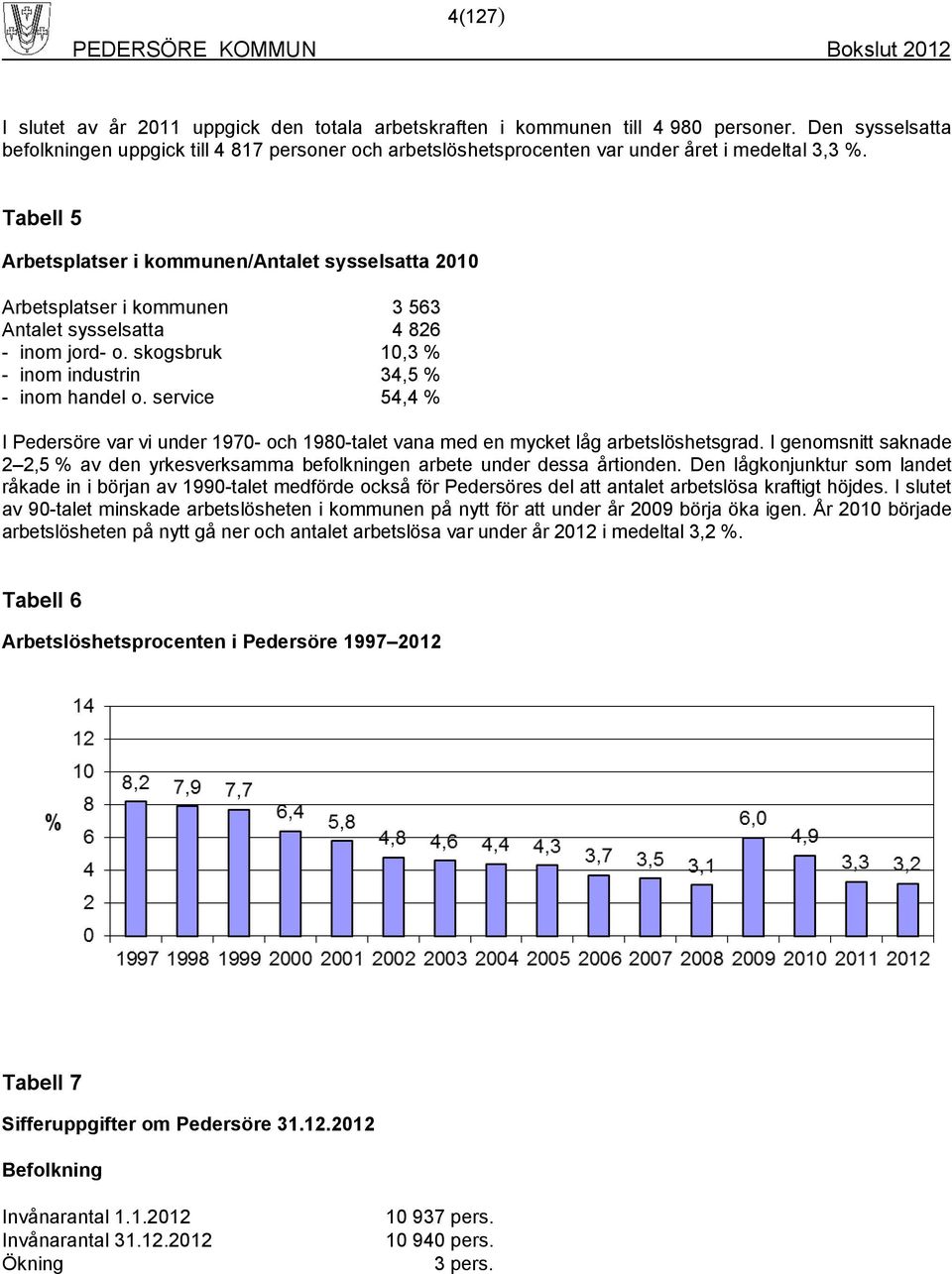 Tabell 5 Arbetsplatser i kommunen/antalet sysselsatta 2010 Arbetsplatser i kommunen 3 563 Antalet sysselsatta 4 826 - inom jord- o. skogsbruk 10,3 % - inom industrin 34,5 % - inom handel o.