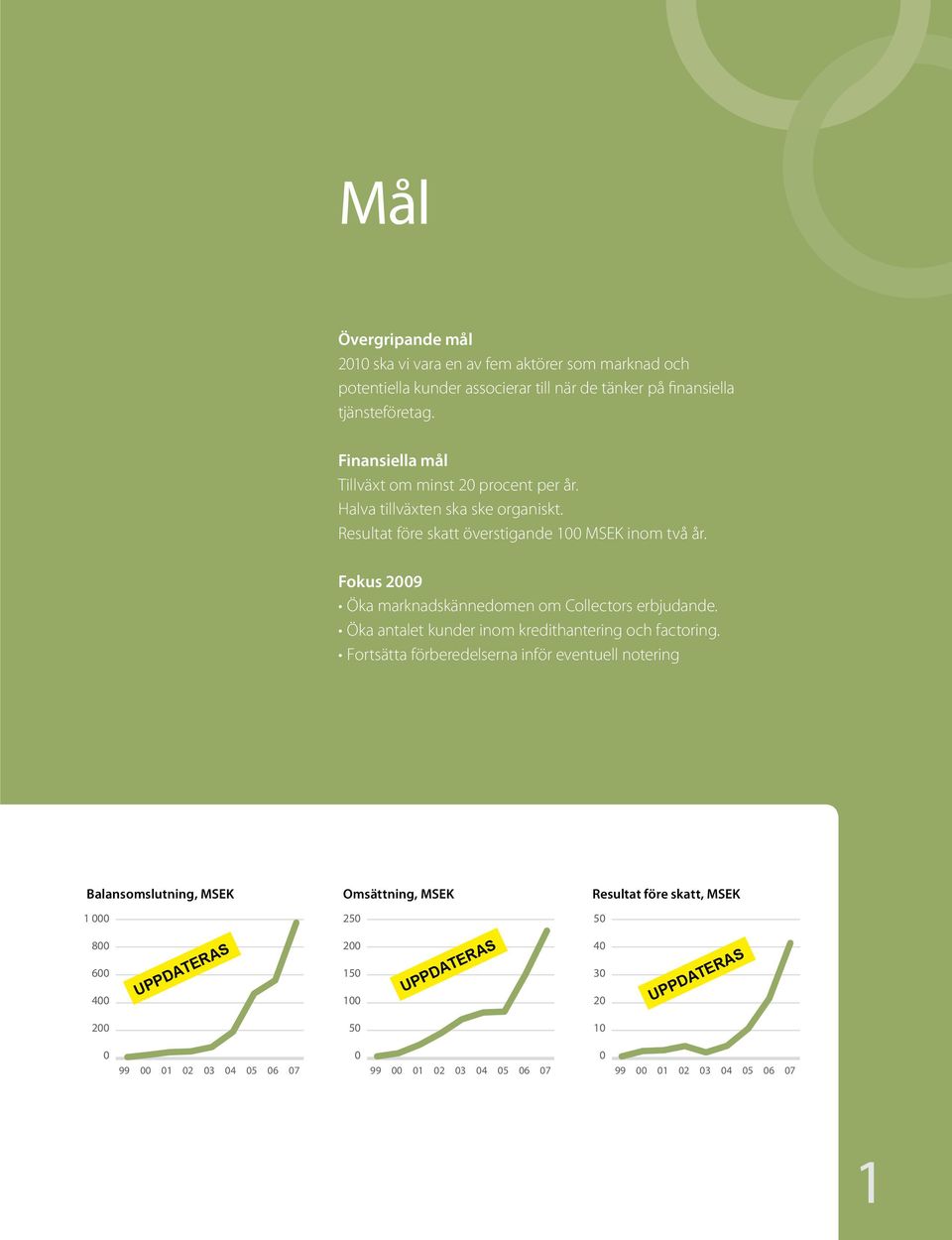 Fokus 2009 Öka marknadskännedomen om Collectors erbjudande. Öka antalet kunder inom kredithantering och factoring.