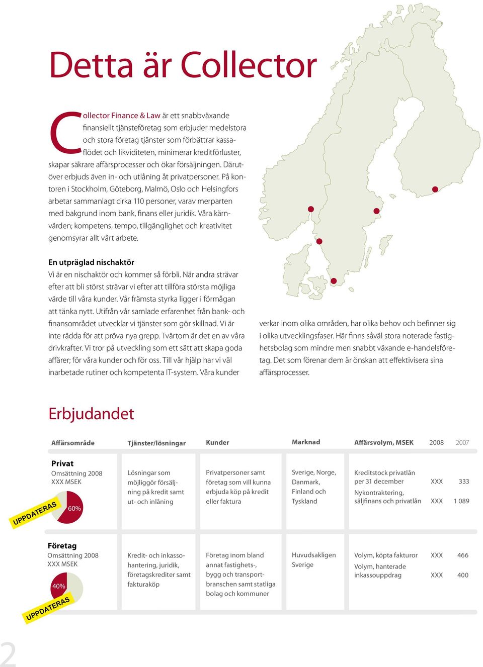 På kontoren i Stockholm, Göteborg, Malmö, Oslo och Helsingfors arbetar sammanlagt cirka 110 personer, varav merparten med bakgrund inom bank, finans eller juridik.