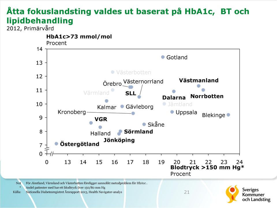 Västernorrland 17 18 19 Gotland Västmanland 20 21 22 23 24 Blodtryck >150 mm Hg* Procent Not För Jämtland, Värmland och Västerbotten föreligger sannolikt