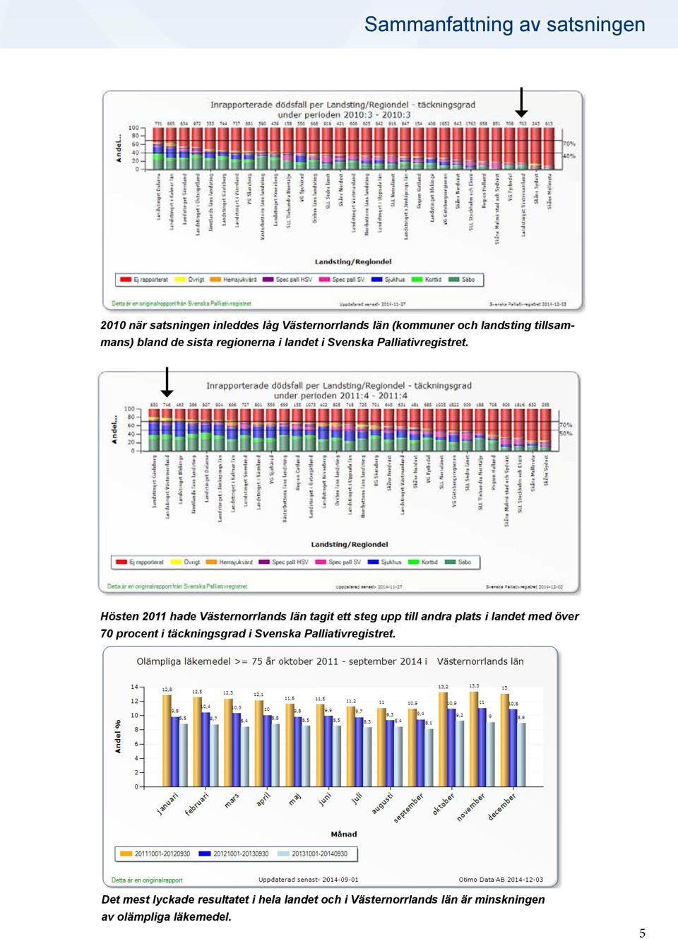 Hösten 2011 hade Västernorrlands län tagit ett steg upp till andra plats i landet med över 70 procent i